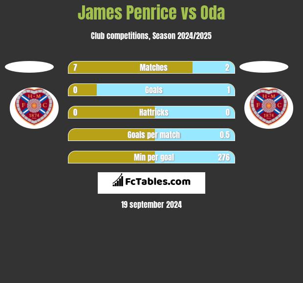 James Penrice vs Oda h2h player stats