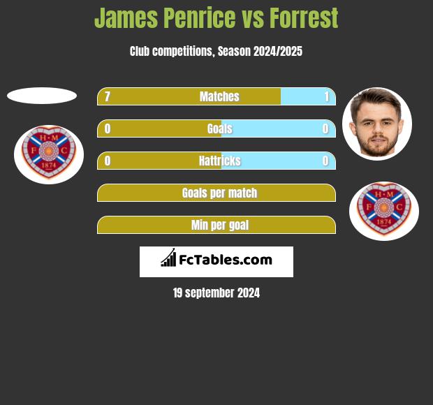 James Penrice vs Forrest h2h player stats