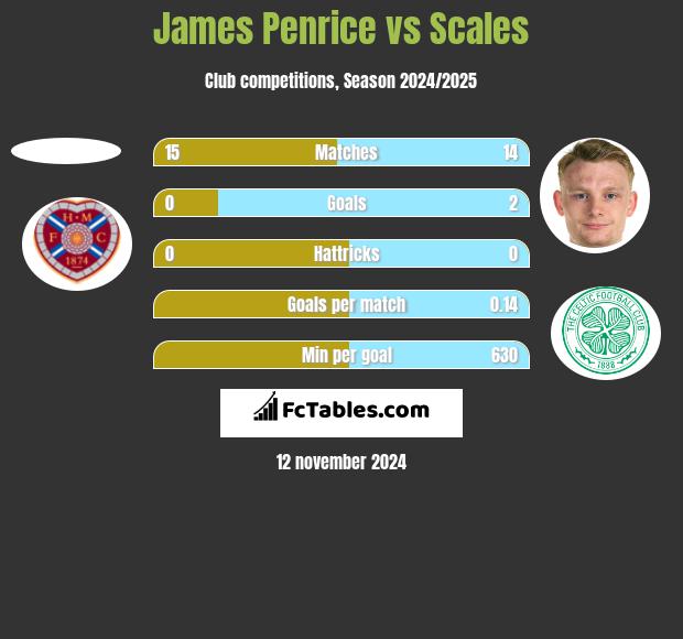 James Penrice vs Scales h2h player stats