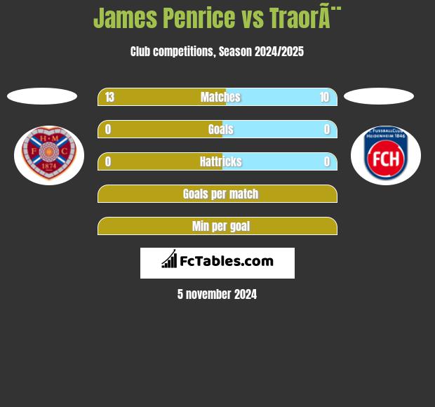 James Penrice vs TraorÃ¨ h2h player stats