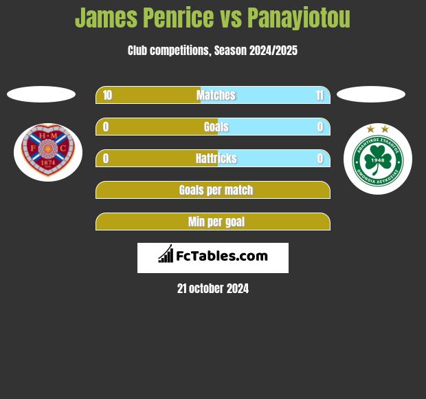 James Penrice vs Panayiotou h2h player stats