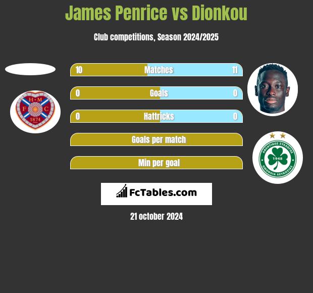 James Penrice vs Dionkou h2h player stats