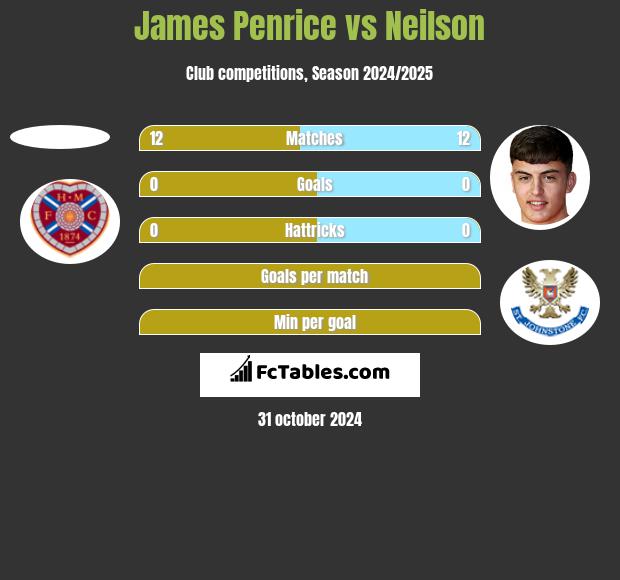 James Penrice vs Neilson h2h player stats