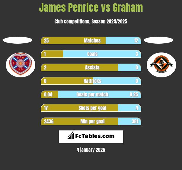 James Penrice vs Graham h2h player stats