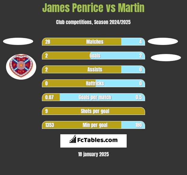 James Penrice vs Martin h2h player stats