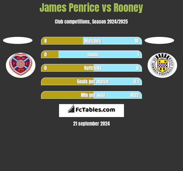 James Penrice vs Rooney h2h player stats