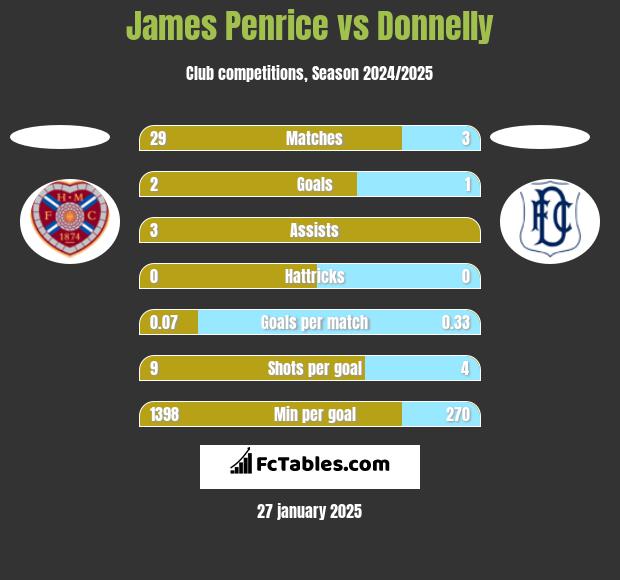 James Penrice vs Donnelly h2h player stats