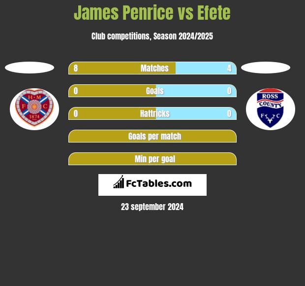 James Penrice vs Efete h2h player stats