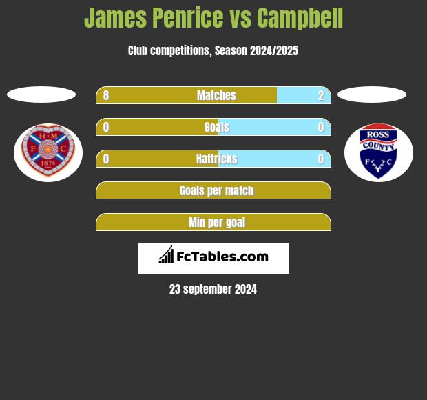 James Penrice vs Campbell h2h player stats