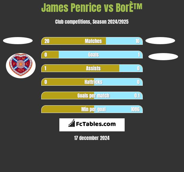 James Penrice vs BorÈ™ h2h player stats