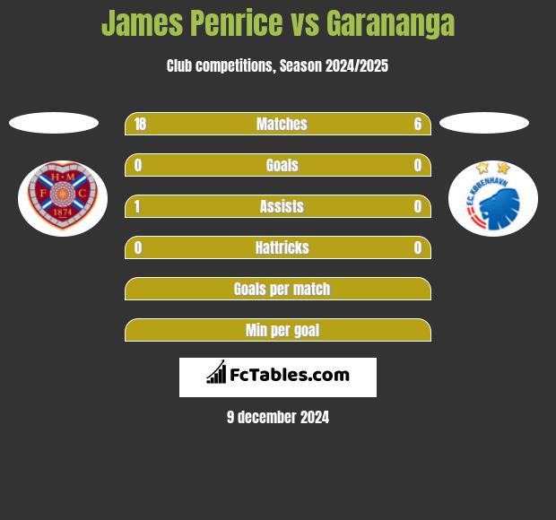 James Penrice vs Garananga h2h player stats