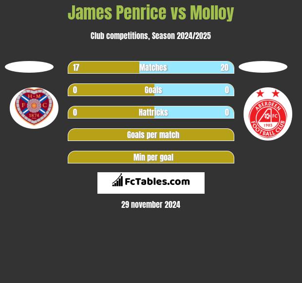 James Penrice vs Molloy h2h player stats