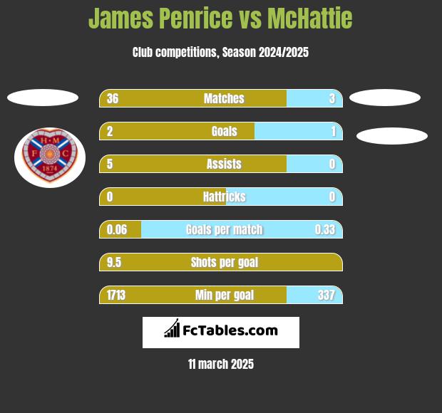 James Penrice vs McHattie h2h player stats