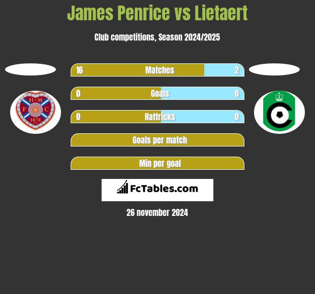 James Penrice vs Lietaert h2h player stats