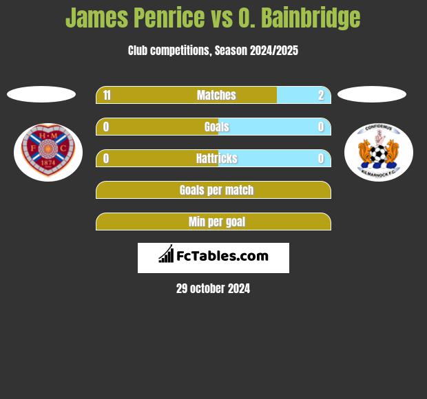 James Penrice vs O. Bainbridge h2h player stats