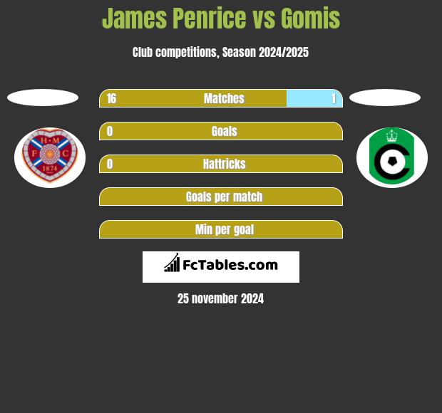 James Penrice vs Gomis h2h player stats