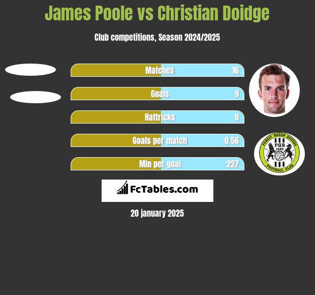 James Poole vs Christian Doidge h2h player stats