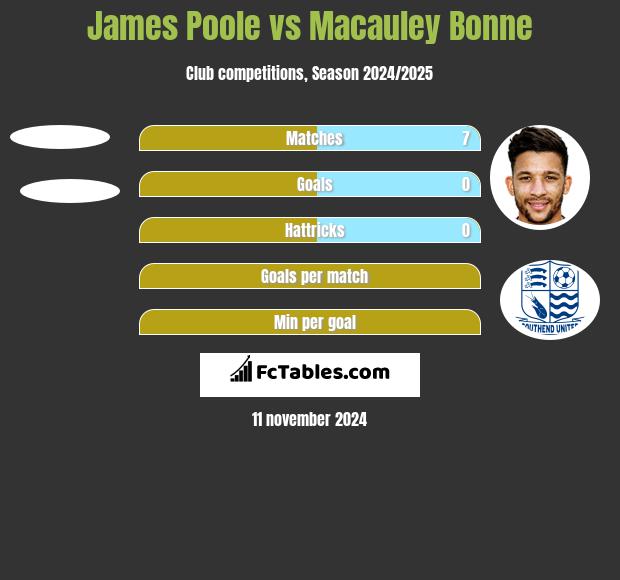 James Poole vs Macauley Bonne h2h player stats