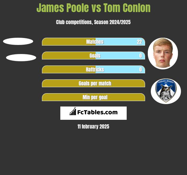 James Poole vs Tom Conlon h2h player stats