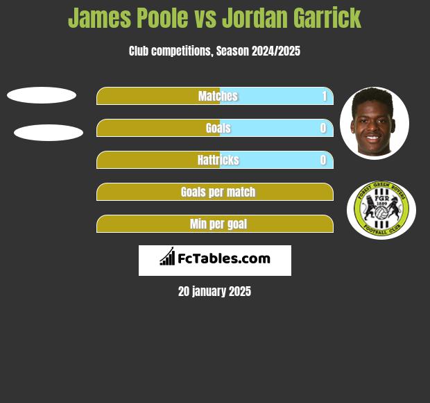 James Poole vs Jordan Garrick h2h player stats