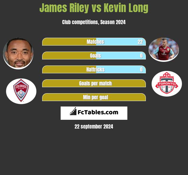 James Riley vs Kevin Long h2h player stats