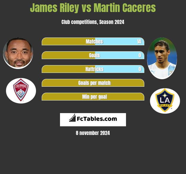 James Riley vs Martin Caceres h2h player stats