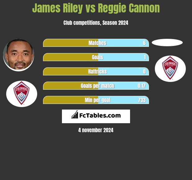 James Riley vs Reggie Cannon h2h player stats