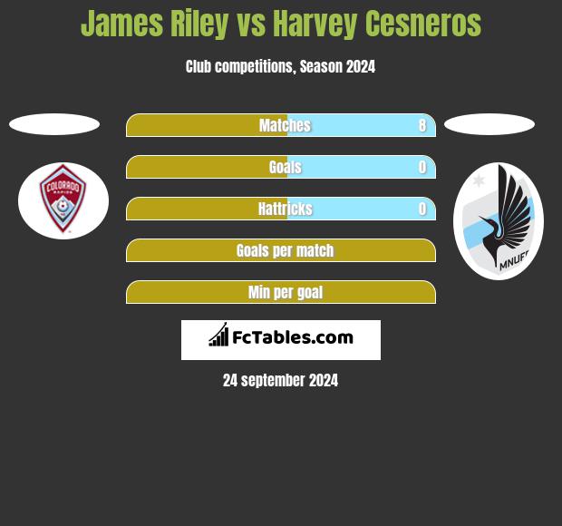 James Riley vs Harvey Cesneros h2h player stats