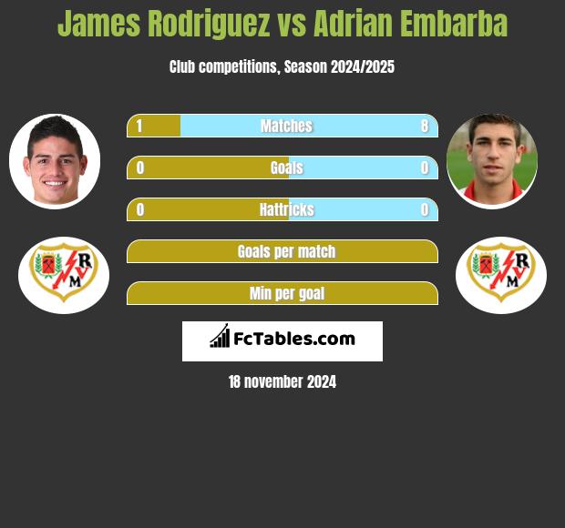 James Rodriguez vs Adrian Embarba h2h player stats