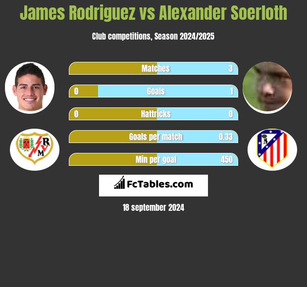 James Rodriguez vs Alexander Soerloth h2h player stats