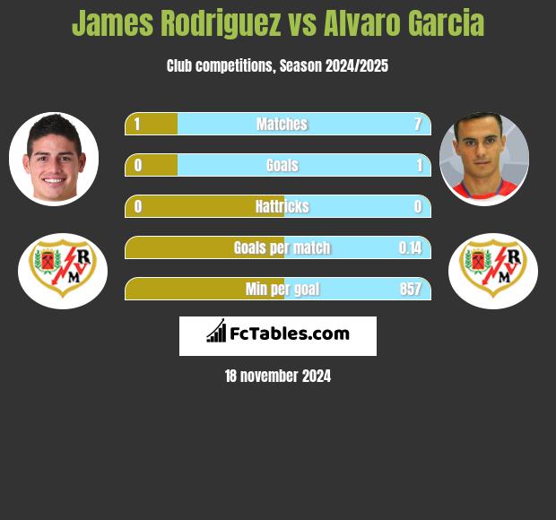 James Rodriguez vs Alvaro Garcia h2h player stats