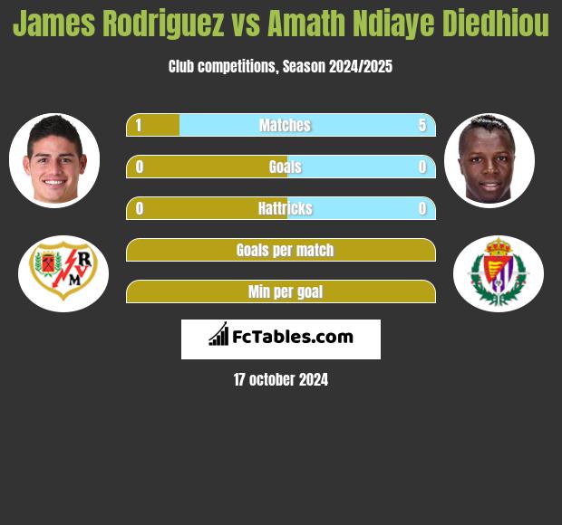 James Rodriguez vs Amath Ndiaye Diedhiou h2h player stats