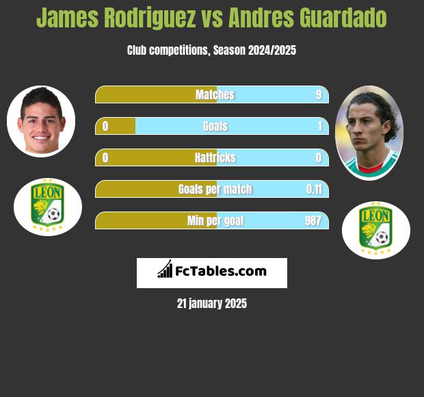 James Rodriguez vs Andres Guardado h2h player stats