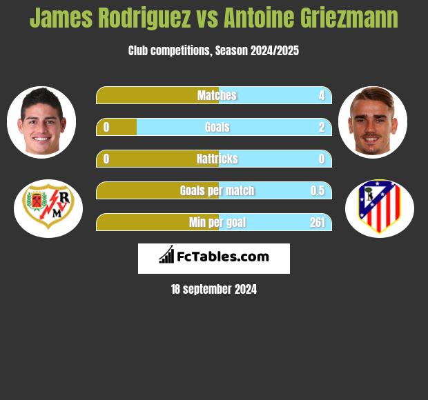 James Rodriguez vs Antoine Griezmann h2h player stats