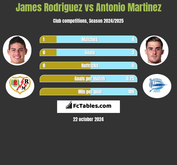 James Rodriguez vs Antonio Martinez h2h player stats