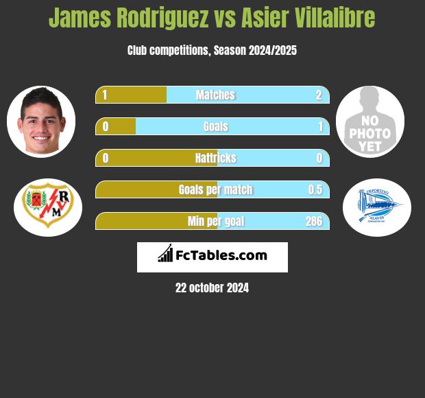 James Rodriguez vs Asier Villalibre h2h player stats