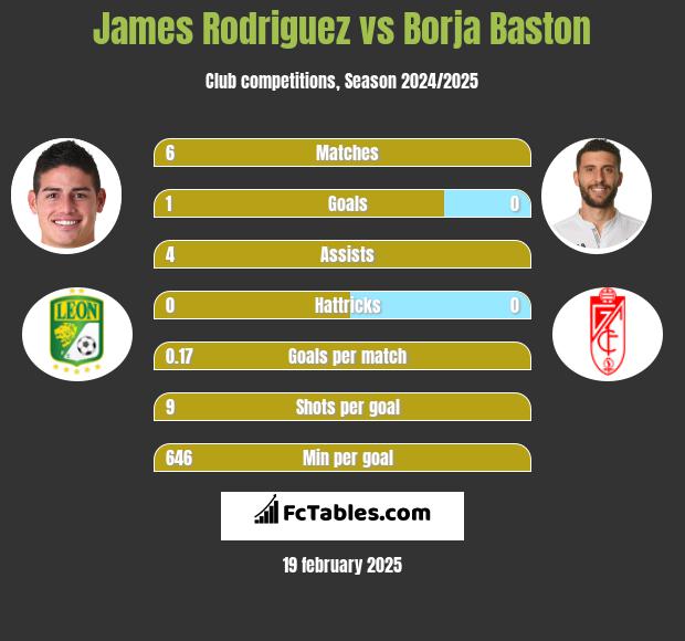 James Rodriguez vs Borja Baston h2h player stats