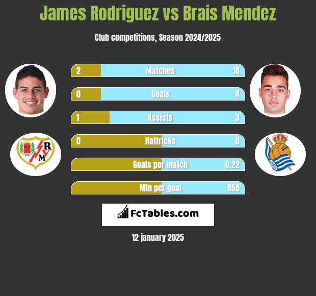 James Rodriguez vs Brais Mendez h2h player stats