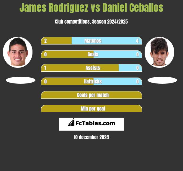 James Rodriguez vs Daniel Ceballos h2h player stats