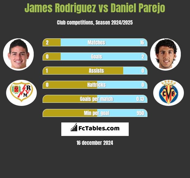 James Rodriguez vs Daniel Parejo h2h player stats