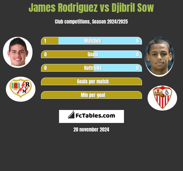 James Rodriguez vs Djibril Sow h2h player stats