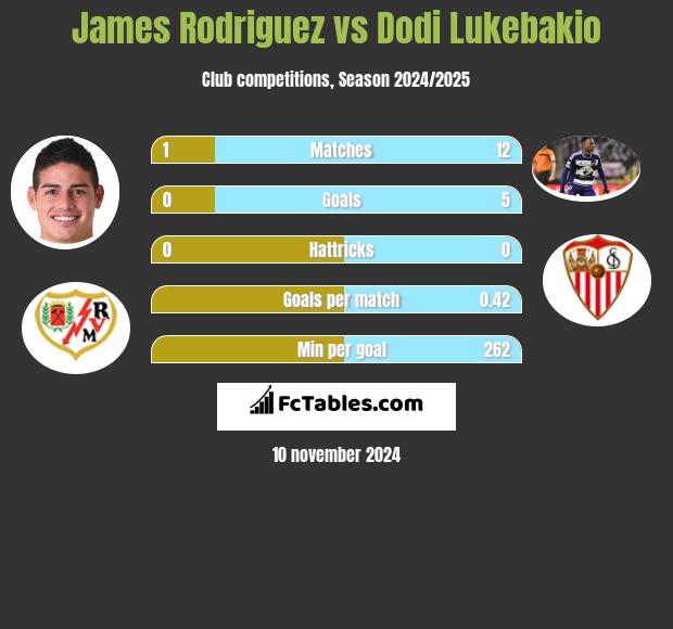 James Rodriguez vs Dodi Lukebakio h2h player stats