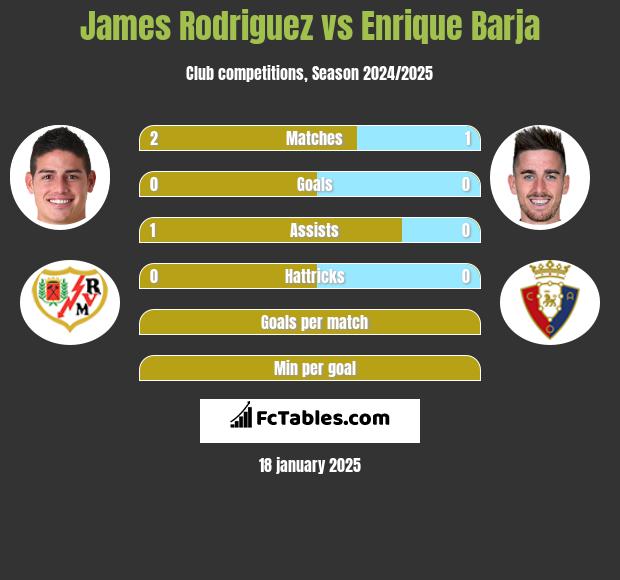 James Rodriguez vs Enrique Barja h2h player stats