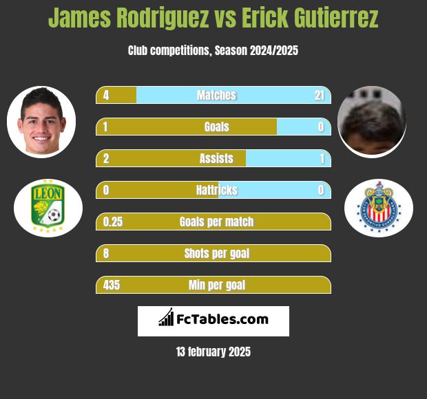 James Rodriguez vs Erick Gutierrez h2h player stats