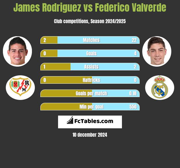 James Rodriguez vs Federico Valverde h2h player stats