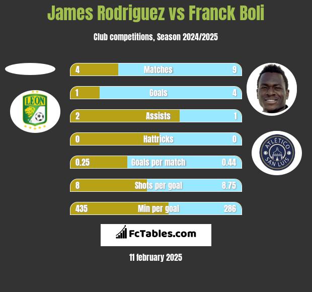 James Rodriguez vs Franck Boli h2h player stats