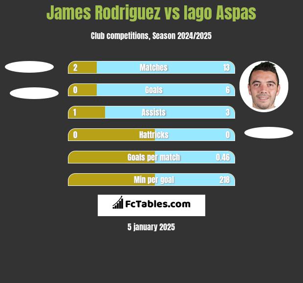 James Rodriguez vs Iago Aspas h2h player stats