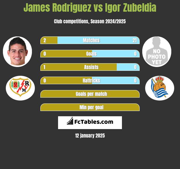 James Rodriguez vs Igor Zubeldia h2h player stats