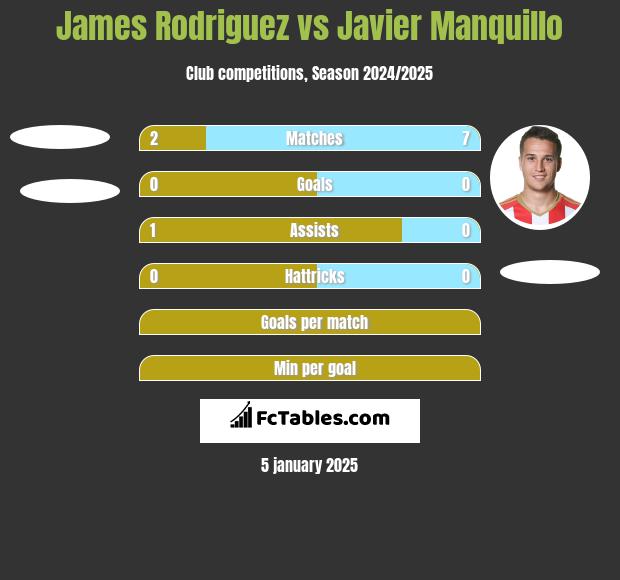 James Rodriguez vs Javier Manquillo h2h player stats