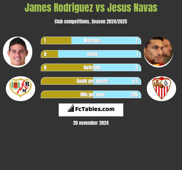 James Rodriguez vs Jesus Navas h2h player stats